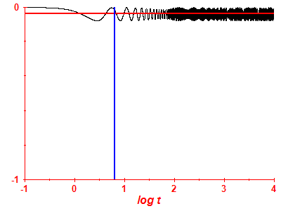 Survival probability log